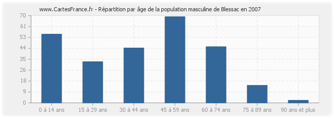 Répartition par âge de la population masculine de Blessac en 2007