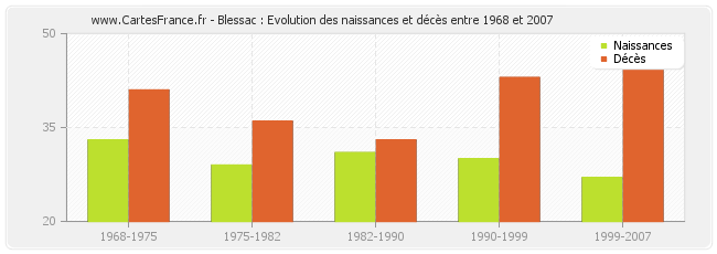 Blessac : Evolution des naissances et décès entre 1968 et 2007