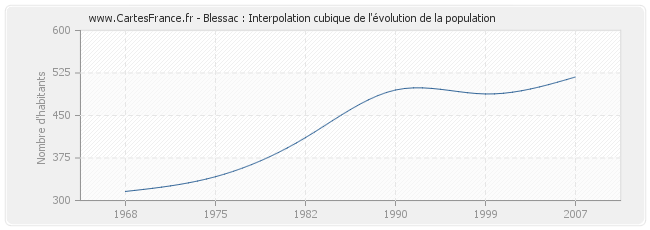 Blessac : Interpolation cubique de l'évolution de la population