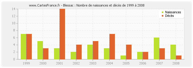 Blessac : Nombre de naissances et décès de 1999 à 2008