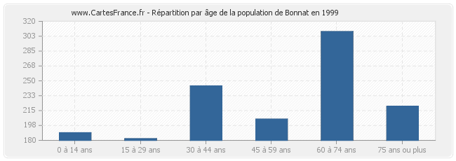 Répartition par âge de la population de Bonnat en 1999