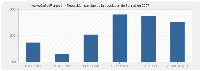 Répartition par âge de la population de Bonnat en 2007