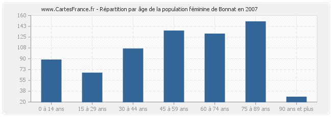Répartition par âge de la population féminine de Bonnat en 2007