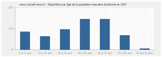 Répartition par âge de la population masculine de Bonnat en 2007