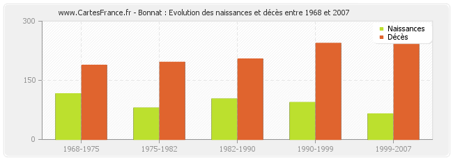 Bonnat : Evolution des naissances et décès entre 1968 et 2007