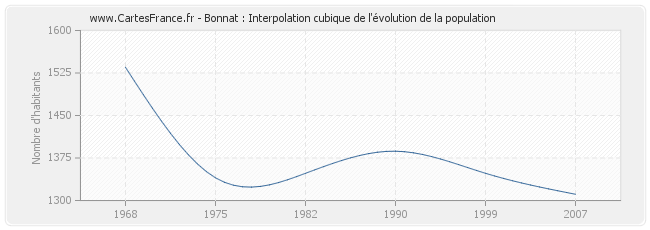 Bonnat : Interpolation cubique de l'évolution de la population