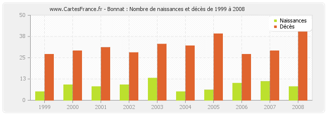 Bonnat : Nombre de naissances et décès de 1999 à 2008