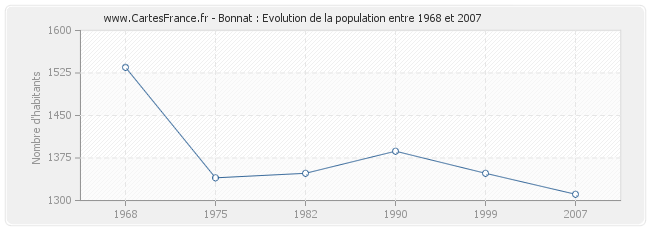 Population Bonnat