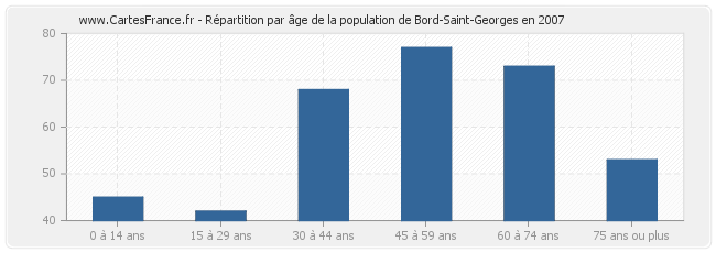 Répartition par âge de la population de Bord-Saint-Georges en 2007