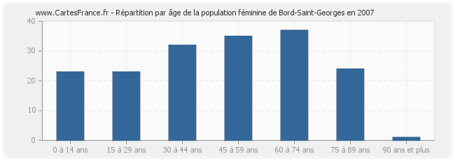 Répartition par âge de la population féminine de Bord-Saint-Georges en 2007