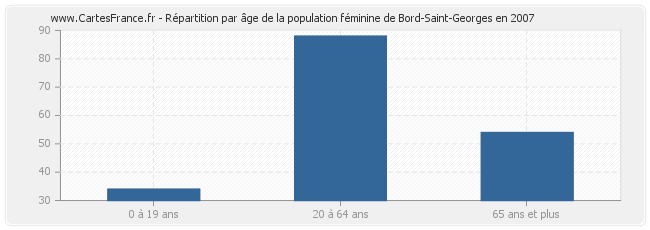 Répartition par âge de la population féminine de Bord-Saint-Georges en 2007
