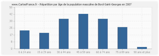 Répartition par âge de la population masculine de Bord-Saint-Georges en 2007