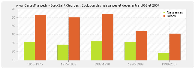 Bord-Saint-Georges : Evolution des naissances et décès entre 1968 et 2007