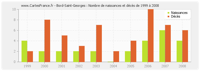 Bord-Saint-Georges : Nombre de naissances et décès de 1999 à 2008