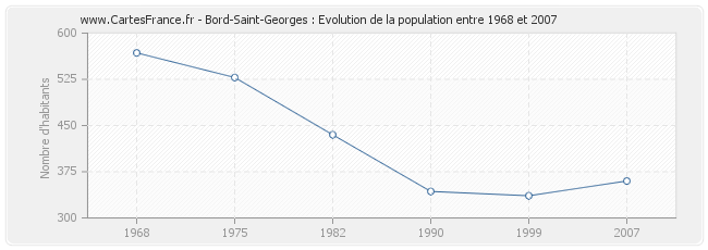 Population Bord-Saint-Georges