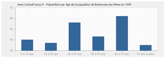 Répartition par âge de la population de Bosmoreau-les-Mines en 1999