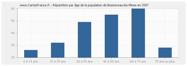 Répartition par âge de la population de Bosmoreau-les-Mines en 2007