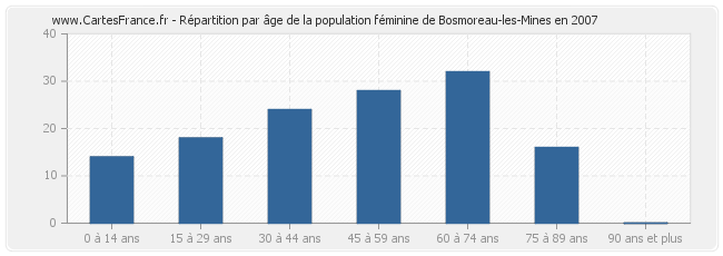 Répartition par âge de la population féminine de Bosmoreau-les-Mines en 2007