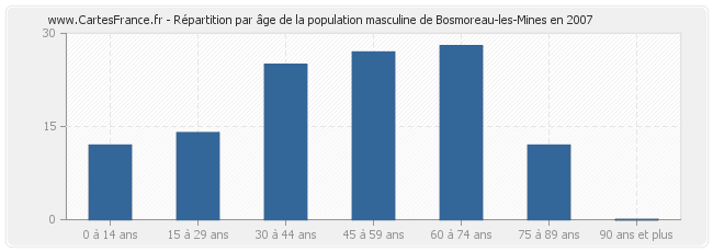 Répartition par âge de la population masculine de Bosmoreau-les-Mines en 2007