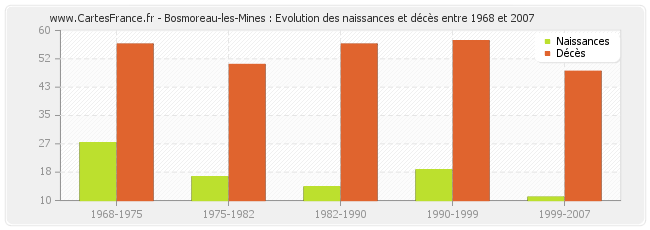 Bosmoreau-les-Mines : Evolution des naissances et décès entre 1968 et 2007