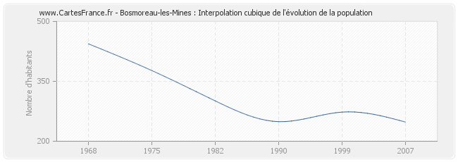 Bosmoreau-les-Mines : Interpolation cubique de l'évolution de la population