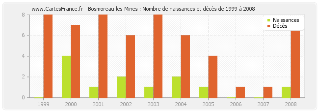 Bosmoreau-les-Mines : Nombre de naissances et décès de 1999 à 2008