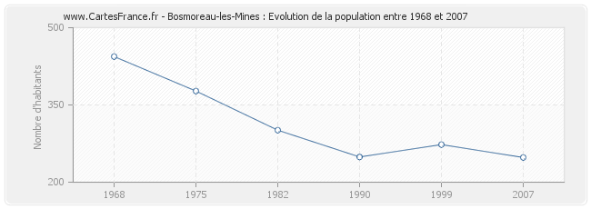 Population Bosmoreau-les-Mines