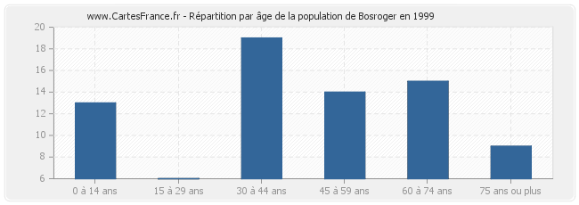 Répartition par âge de la population de Bosroger en 1999