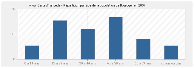 Répartition par âge de la population de Bosroger en 2007