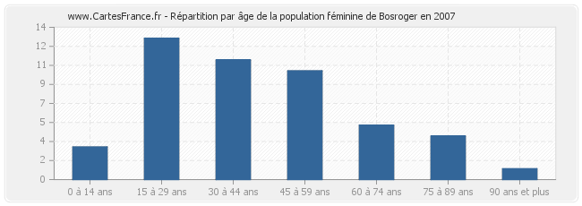 Répartition par âge de la population féminine de Bosroger en 2007