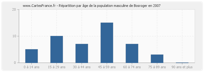 Répartition par âge de la population masculine de Bosroger en 2007