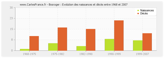 Bosroger : Evolution des naissances et décès entre 1968 et 2007