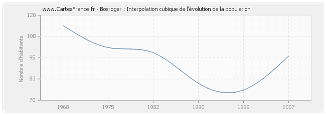 Bosroger : Interpolation cubique de l'évolution de la population