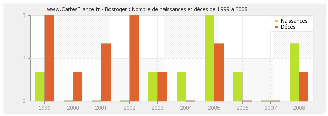 Bosroger : Nombre de naissances et décès de 1999 à 2008