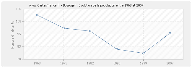 Population Bosroger