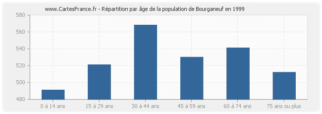 Répartition par âge de la population de Bourganeuf en 1999
