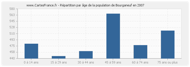 Répartition par âge de la population de Bourganeuf en 2007