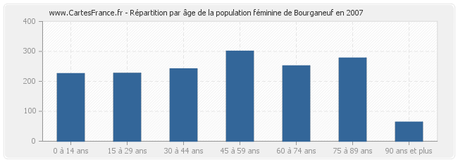 Répartition par âge de la population féminine de Bourganeuf en 2007