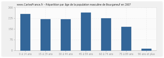 Répartition par âge de la population masculine de Bourganeuf en 2007
