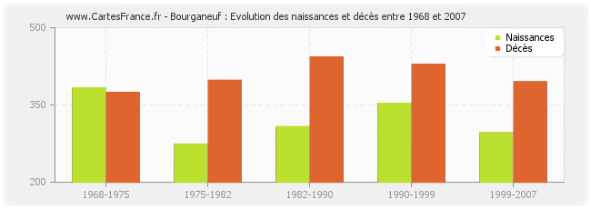 Bourganeuf : Evolution des naissances et décès entre 1968 et 2007