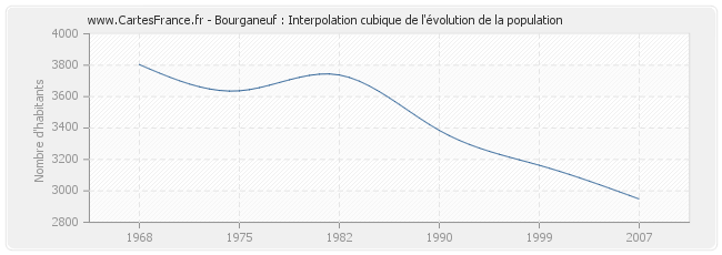 Bourganeuf : Interpolation cubique de l'évolution de la population