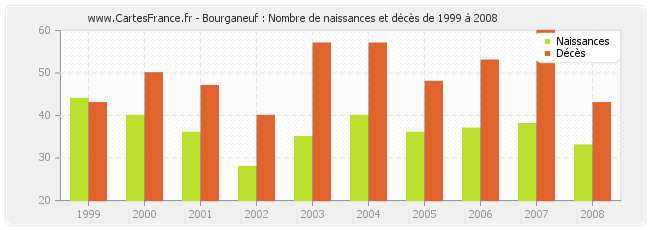 Bourganeuf : Nombre de naissances et décès de 1999 à 2008