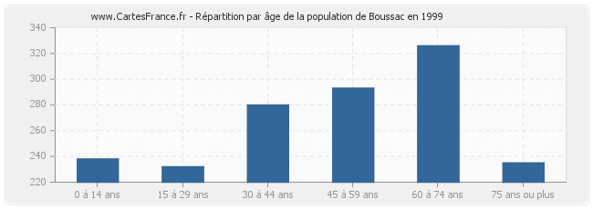 Répartition par âge de la population de Boussac en 1999