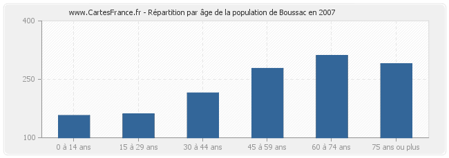 Répartition par âge de la population de Boussac en 2007