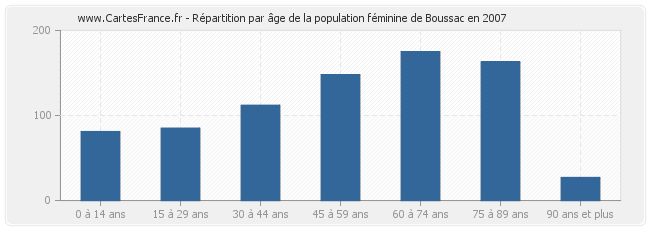 Répartition par âge de la population féminine de Boussac en 2007