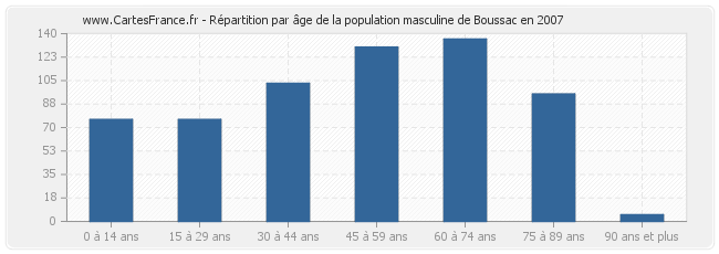 Répartition par âge de la population masculine de Boussac en 2007