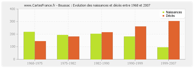 Boussac : Evolution des naissances et décès entre 1968 et 2007