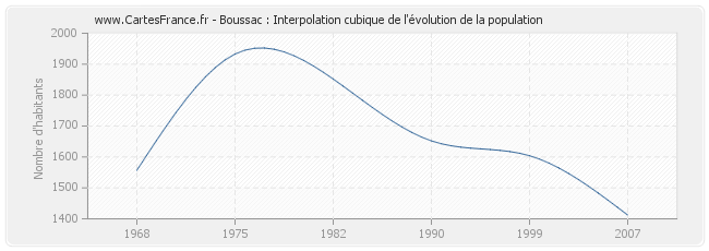 Boussac : Interpolation cubique de l'évolution de la population