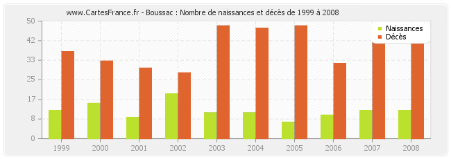 Boussac : Nombre de naissances et décès de 1999 à 2008