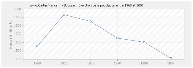 Population Boussac